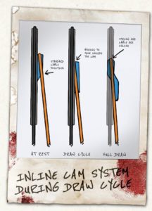 New for 2022, the lnline is one of the most accurate hunting bows on the planet.